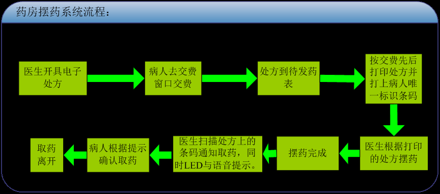 排隊系統(tǒng)，訪客系統(tǒng)，查詢系統(tǒng),門禁系統(tǒng)，考勤系統(tǒng)，幼兒園接送系統(tǒng)，呼叫系統(tǒng)