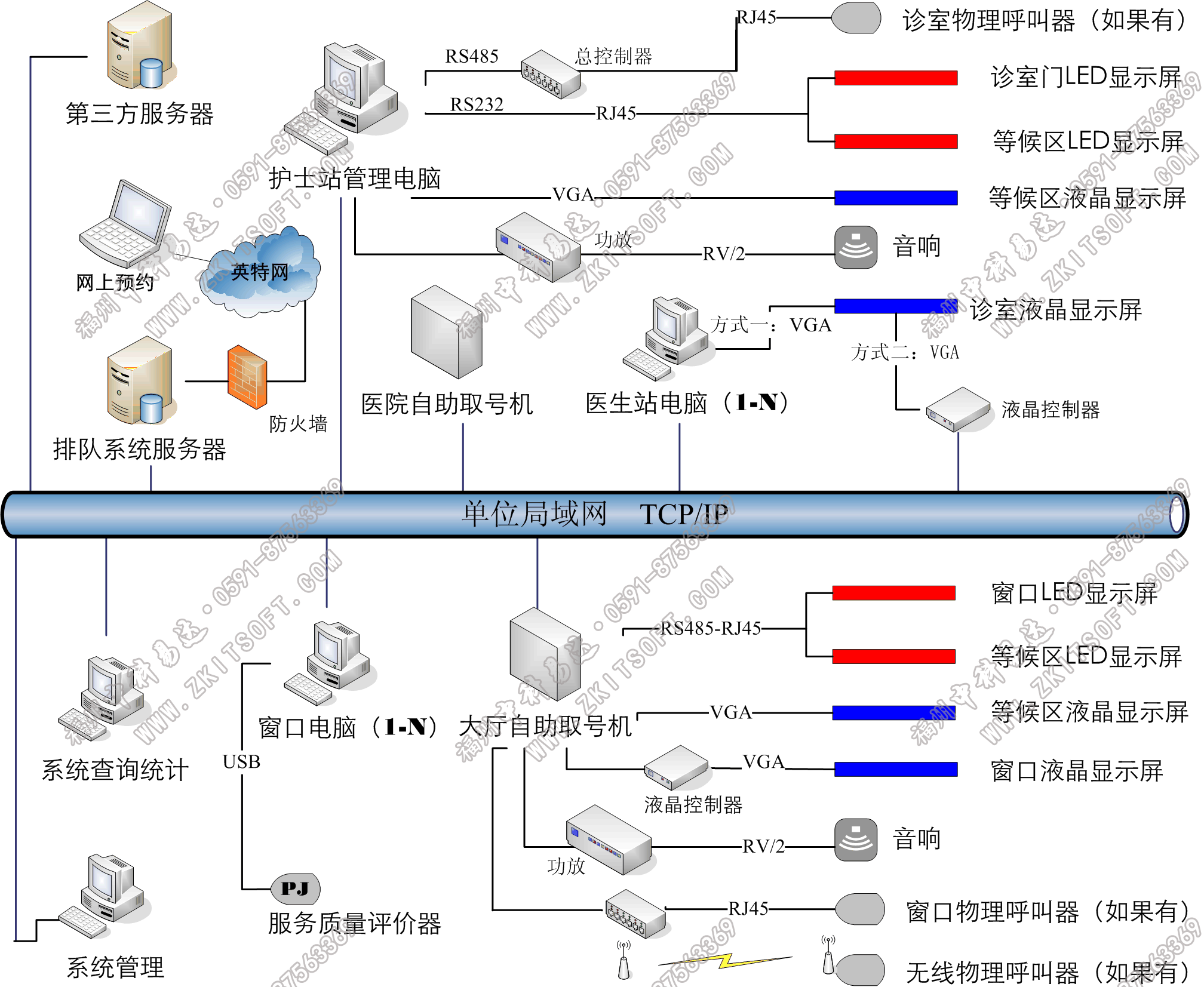 排隊系統(tǒng),訪客系統(tǒng),查詢系統(tǒng),門禁系統(tǒng),考勤系統(tǒng),幼兒園接送系統(tǒng)，呼叫系統(tǒng)