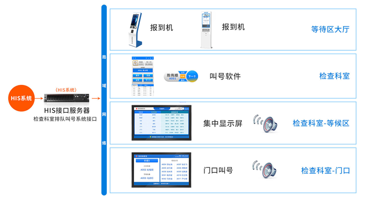 排隊(duì)系統(tǒng),排隊(duì)叫號(hào)系統(tǒng),訪(fǎng)客系統(tǒng),查詢(xún)系統(tǒng),評(píng)價(jià)系統(tǒng),醫(yī)護(hù)對(duì)講系統(tǒng),,預(yù)約系統(tǒng),會(huì)議信息發(fā)布系統(tǒng),呼叫系統(tǒng)